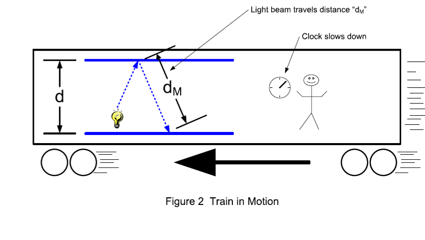 Figure 2: Train in Motion